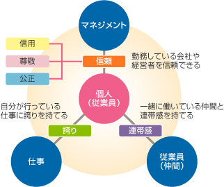 Great Place To Work(R) Instituteの考える「働きがい」とは？
